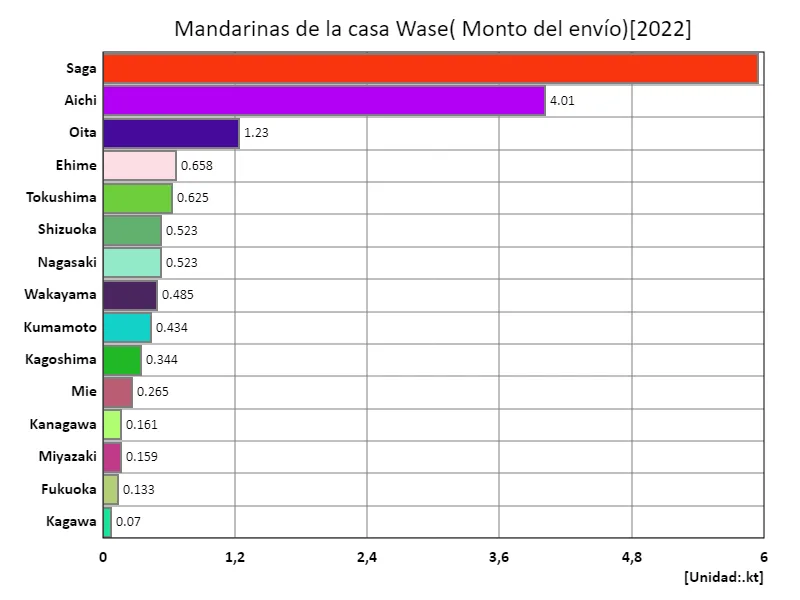 Volumen de envío de mandarinas de la casa Waseda Wenzhou Uchiha