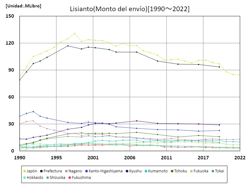 Volumen de envío de Lisianthus (datos principales)