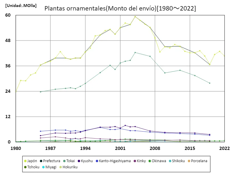 Cantidad de envío de plantas ornamentales (datos principales)