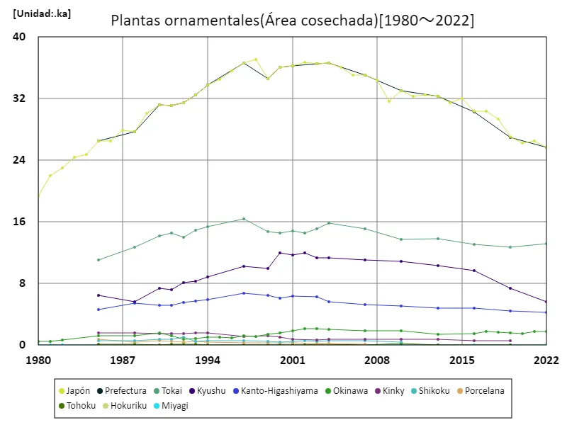 Área cosechada de plantas ornamentales (datos principales)