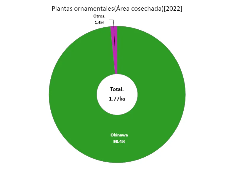 Superficie cosechada de plantas ornamentales (por prefectura)