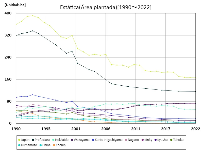 Área plantada de estática (datos principales)