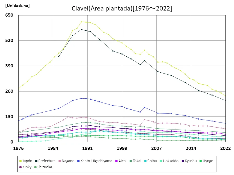Superficie de clavel (datos principales)