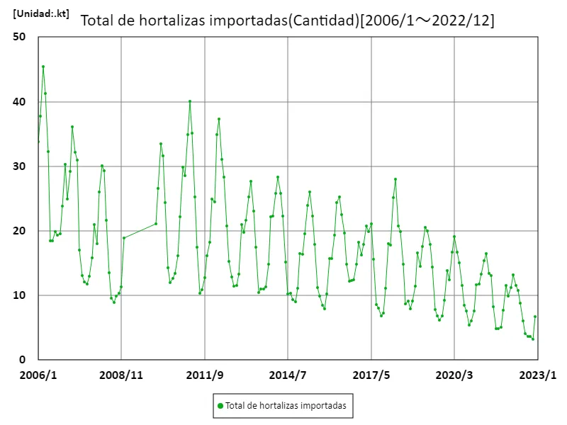 Cantidad de hortalizas importadas