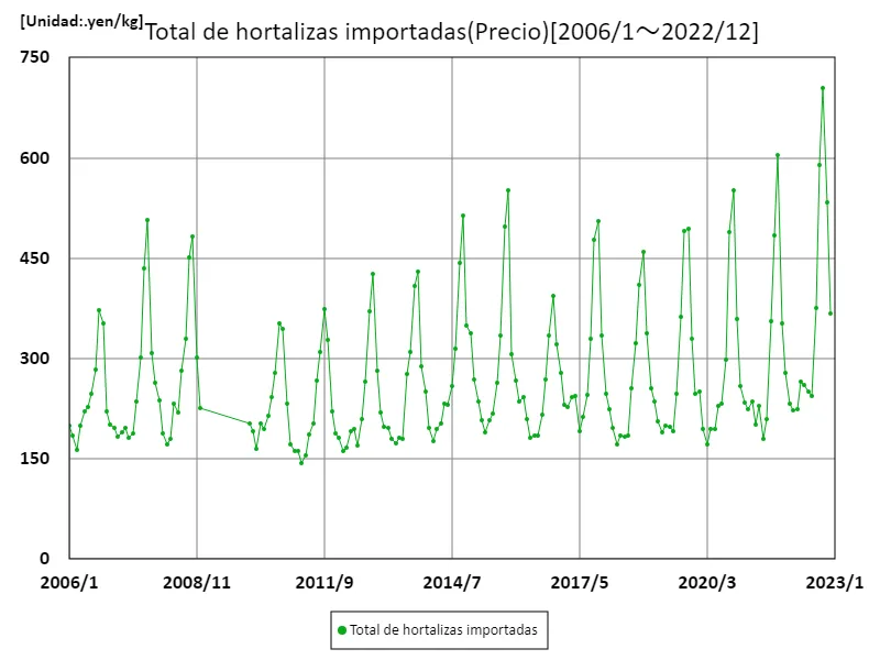 Precio del metro de vegetales importados