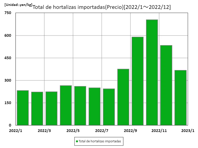 Precio de hortalizas importadas (último)