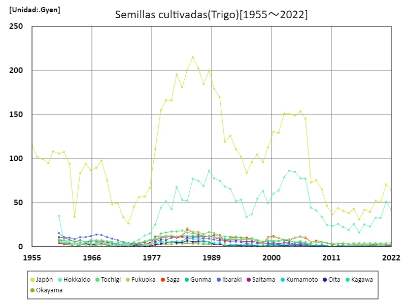 Ingresos de la producción de trigo