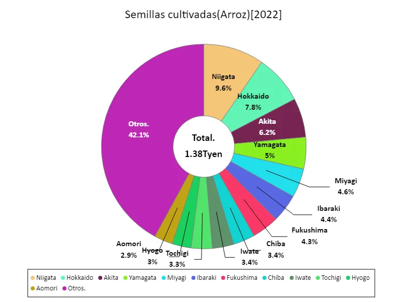 Ingresos por producción de arroz (último año, prefectura)