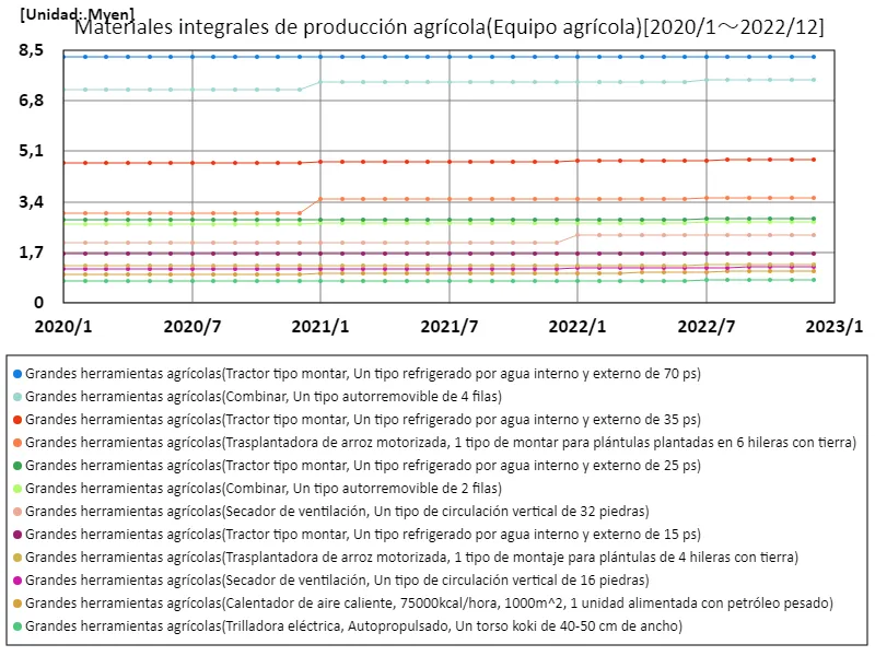 Materiales generales de producción agrícola (equipos agrícolas)