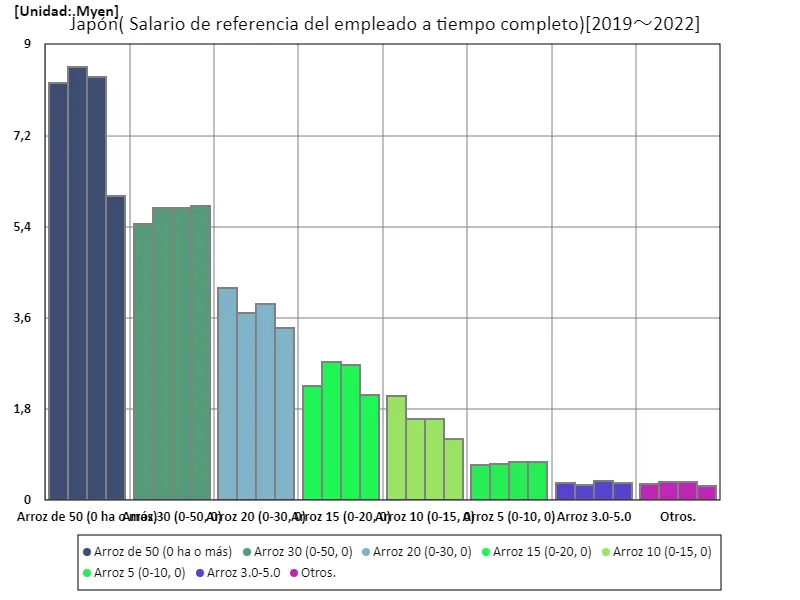 Salario de referencia del empleado a tiempo completo