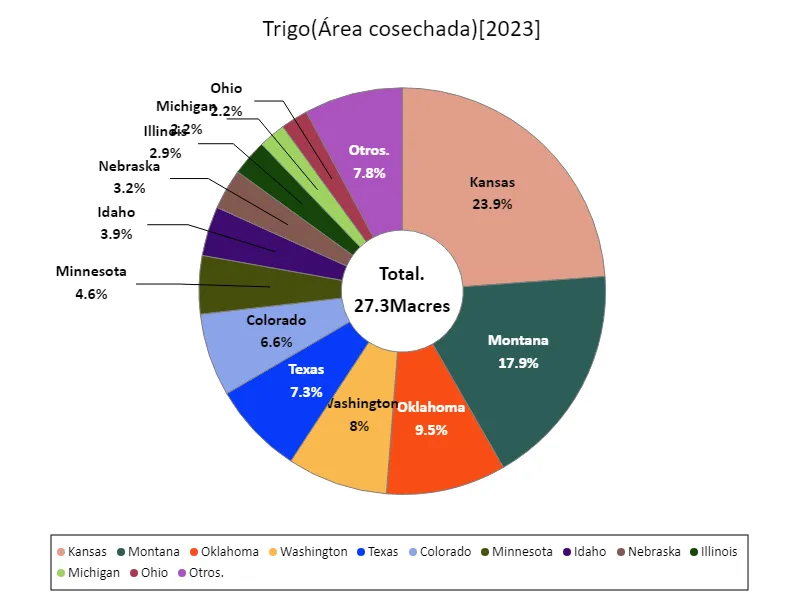 Todas las clases de trigo (último año, por estado)