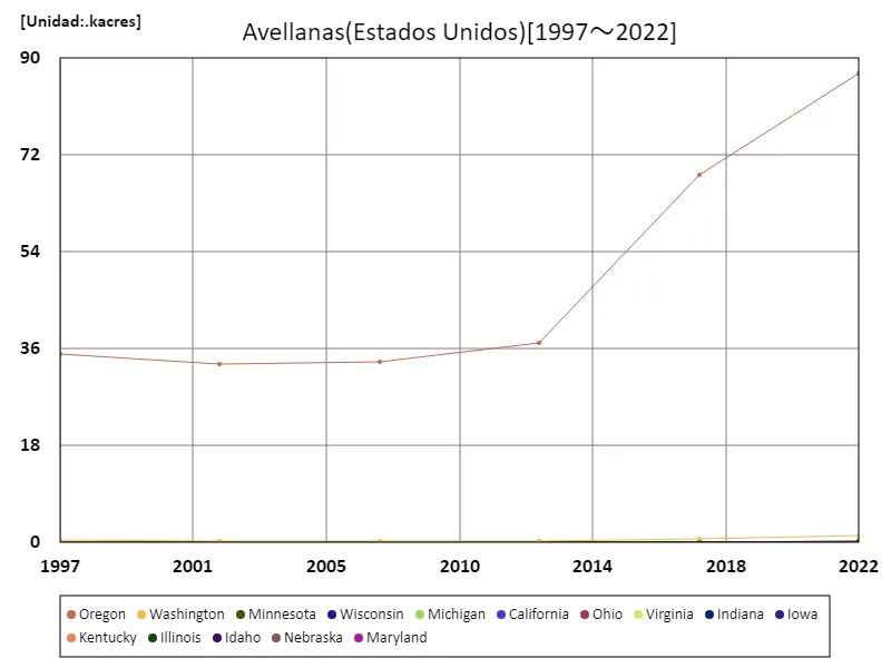 Superficie de avellanas (50 estados de EE UU)