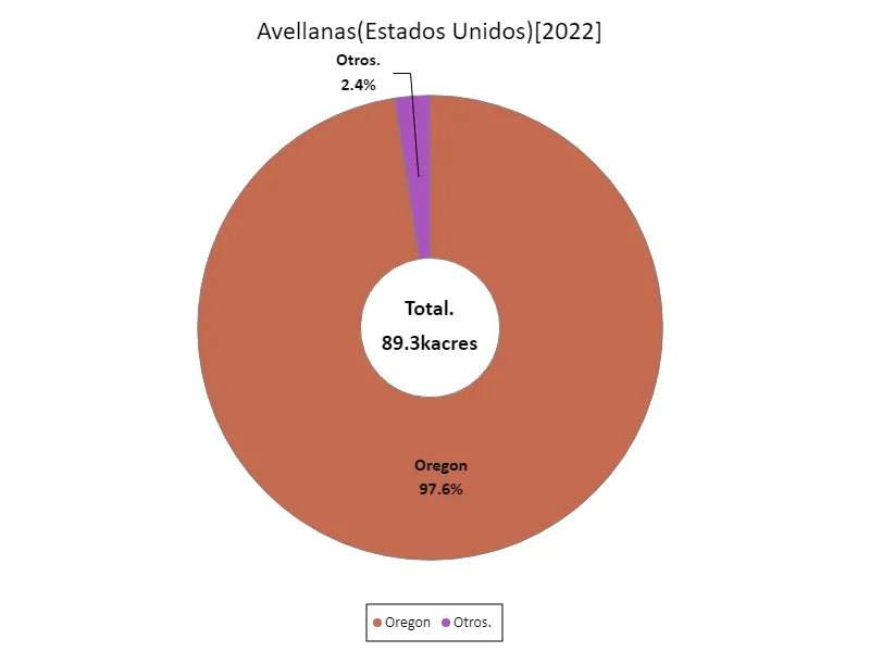 Superficie de avellanas (último año, 50 estados de EE UU)