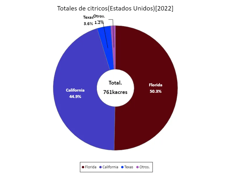 Superficie total de cítricos (último año, 50 estados de EE UU)