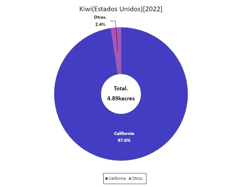 Superficie de kiwi (último año, 50 estados de EE UU)