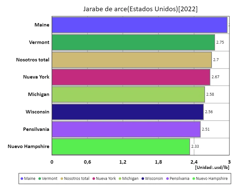 América (jarabe de arce, último año)