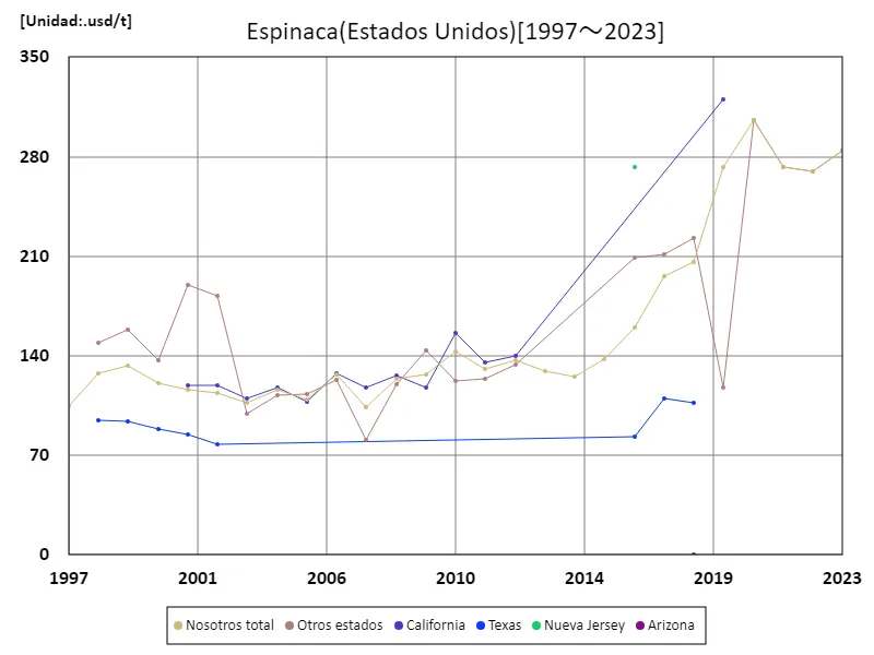 América (espinacas)