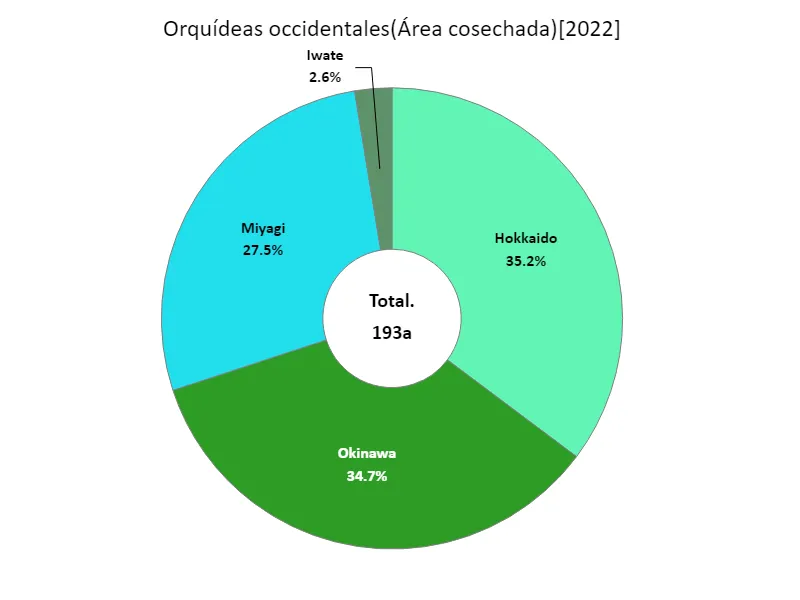 Superficie cosechada de orquídeas occidentales (por prefectura)