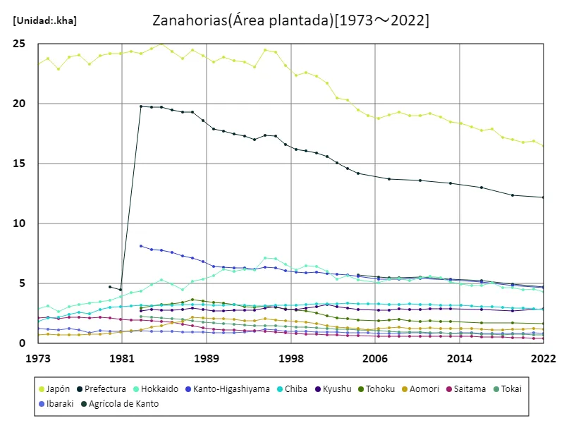 Superficie de zanahoria (datos principales)
