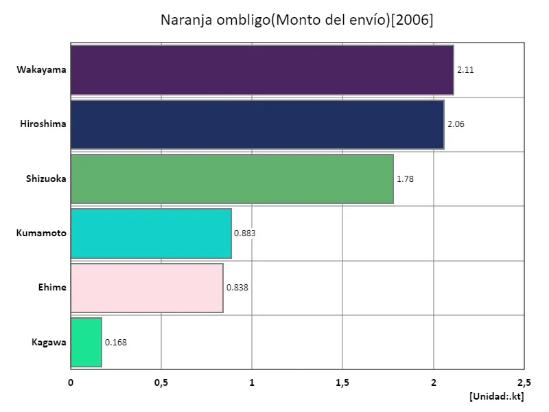 Cantidad de envío de naranjas navel