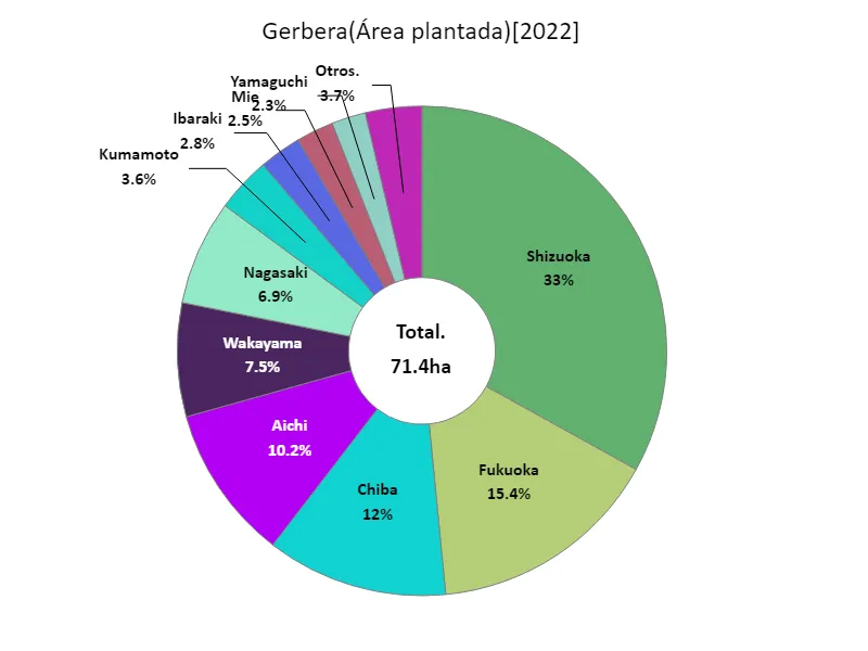 Área plantada de gerberas (por prefectura)