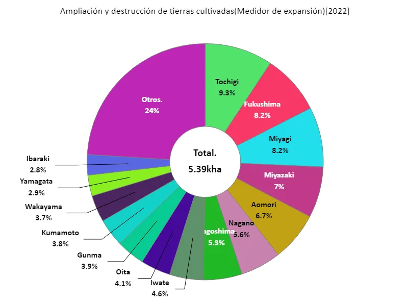 Total de expansión del campo (por prefectura)