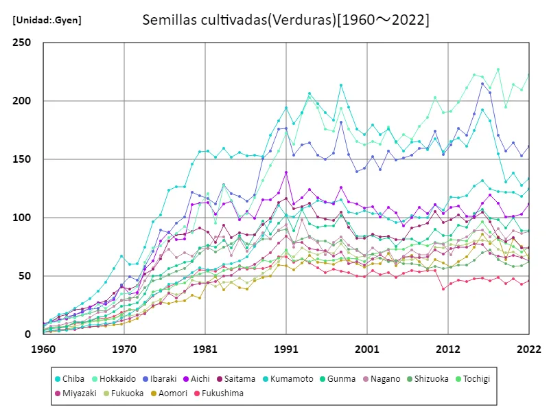 Ingresos por producción de hortalizas (por prefectura)