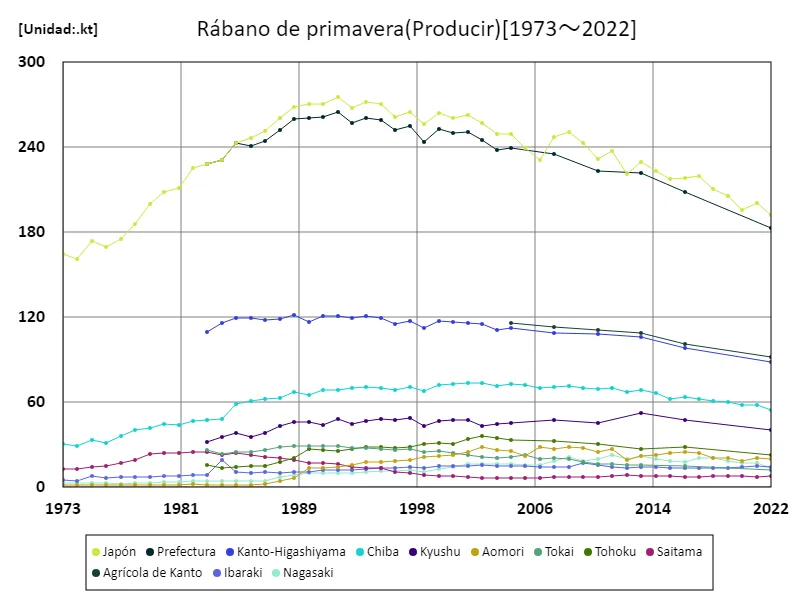 Cantidad de cosecha de rábano de primavera (datos principales)