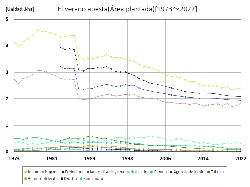 Superficie de plantación de coles de verano (datos principales)