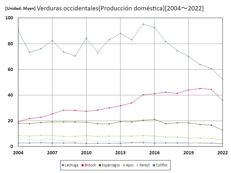 Precios de producción nacional de hortalizas occidentales