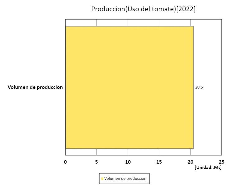 Uso de la tierra(por verdura)