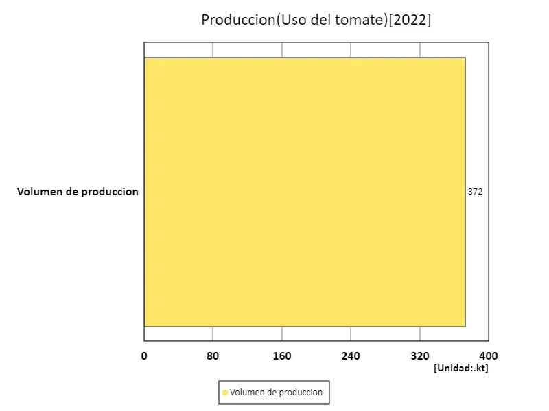 Uso de la tierra(por verdura)