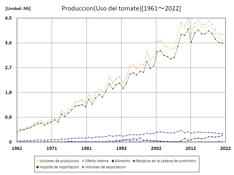 Produccion(produccion(por verdura))