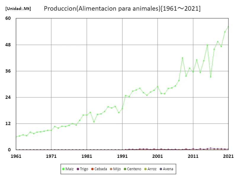 Animal (alimentación para animales)