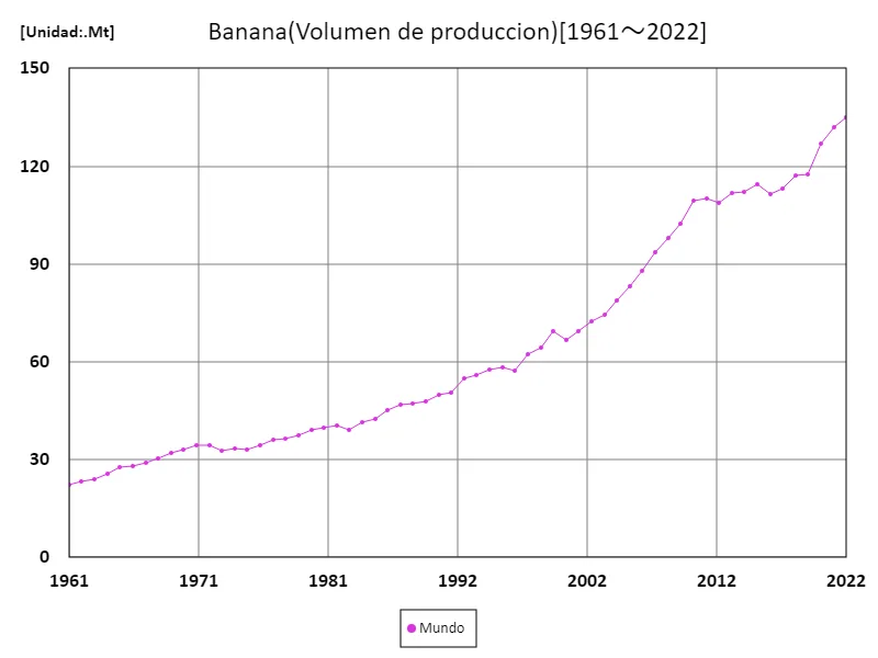 Producción de banano (a nivel mundial)