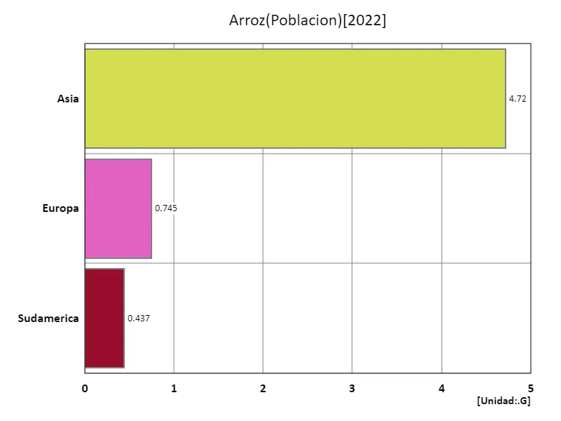 Importaciones de arroz (último año, continental)