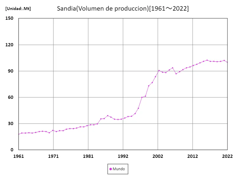 Producción de sandía (a nivel mundial)