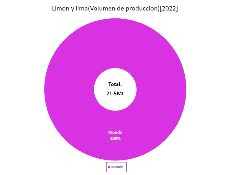 Volumen de exportación de limones y limas (último año, a nivel mundial)