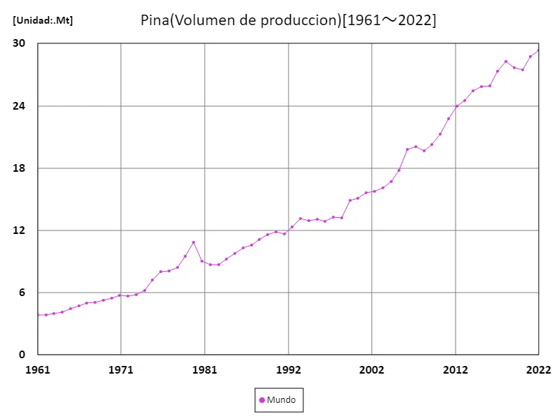 Volumen de exportación de piña (a nivel mundial)