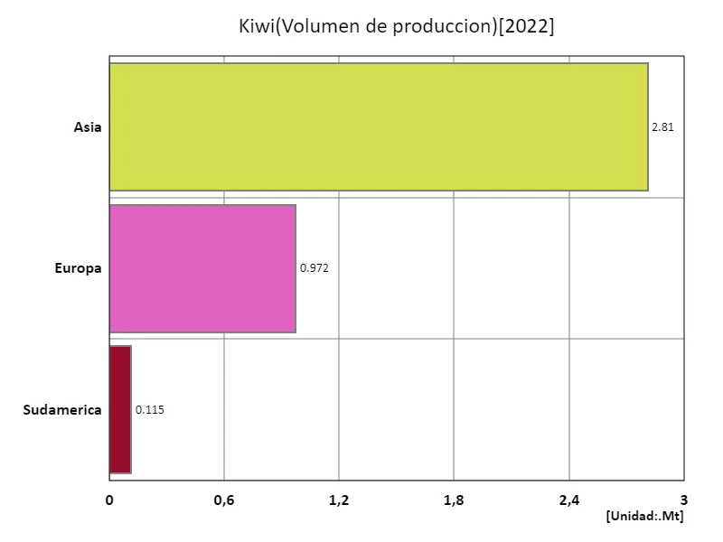 Producción de kiwi (último año, continental)