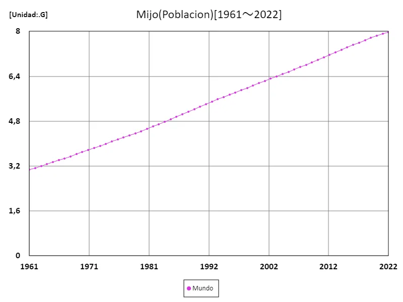 Cantidad de importación de mijo (a nivel mundial)