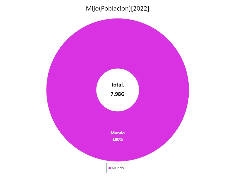 Cantidad importada de mijo (último año, países de todo el mundo)