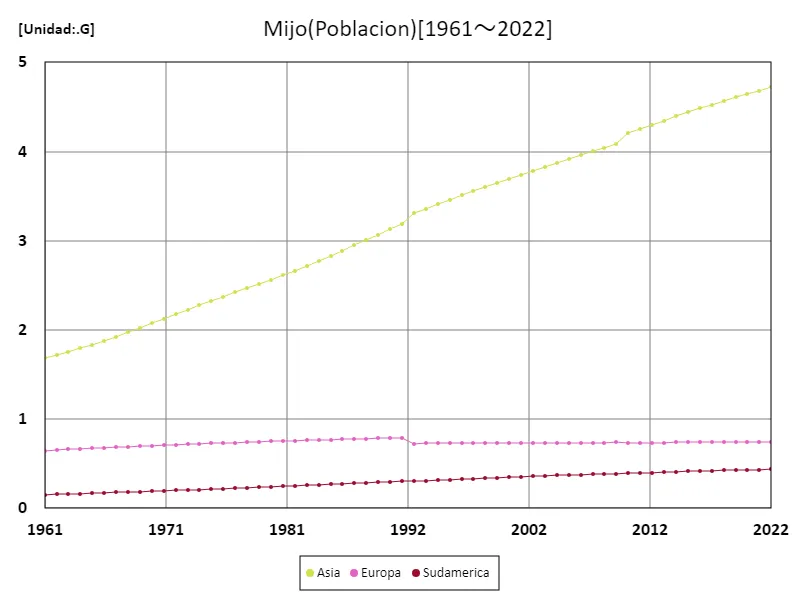 Cantidad de importación de mijo (continente)