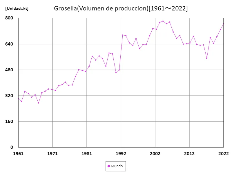 Producción de grosellas (a nivel mundial)