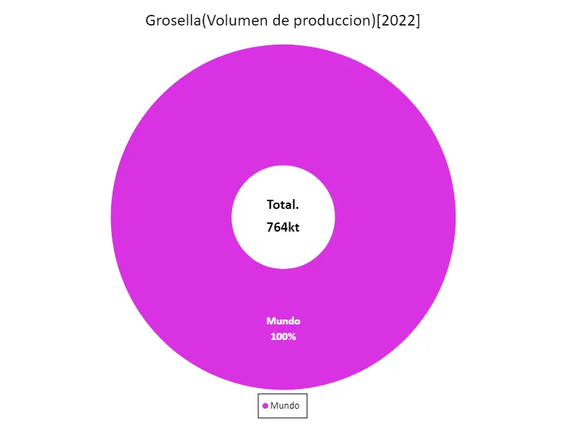 Producción de grosellas (último año, a nivel mundial)