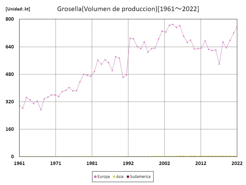 Producción de grosellas (continente)
