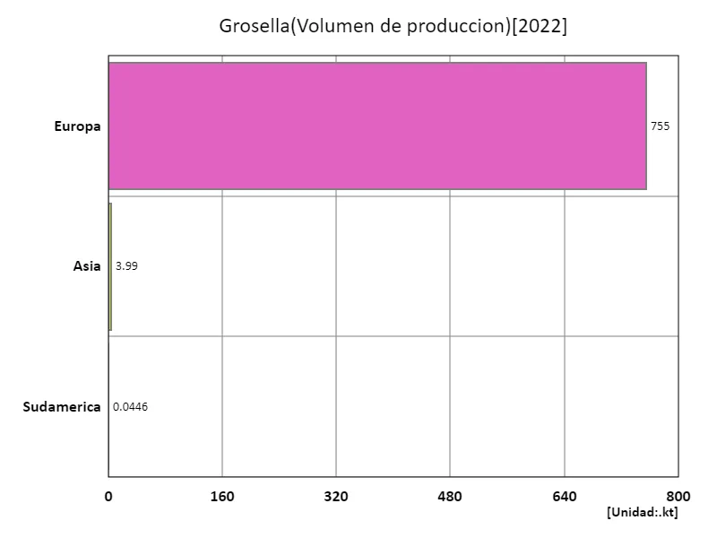 Producción de grosellas (último año, continente)