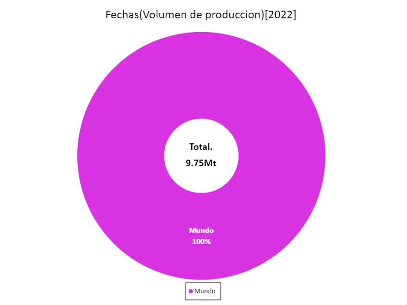 Producción de dátiles (último año, países de todo el mundo)