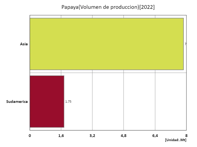Producción de papaya (último año, continente)