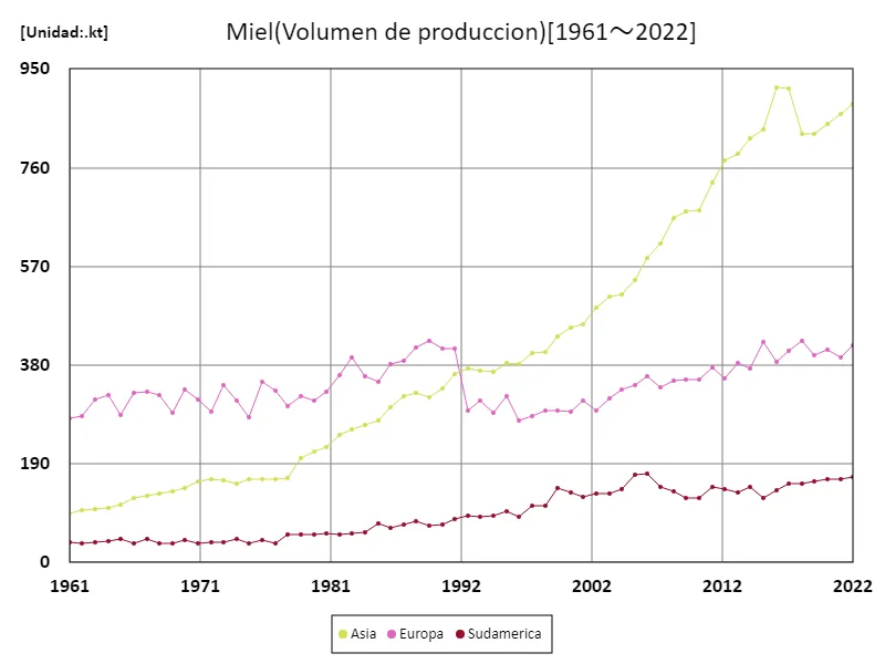 Volumen de exportación de miel (continente)